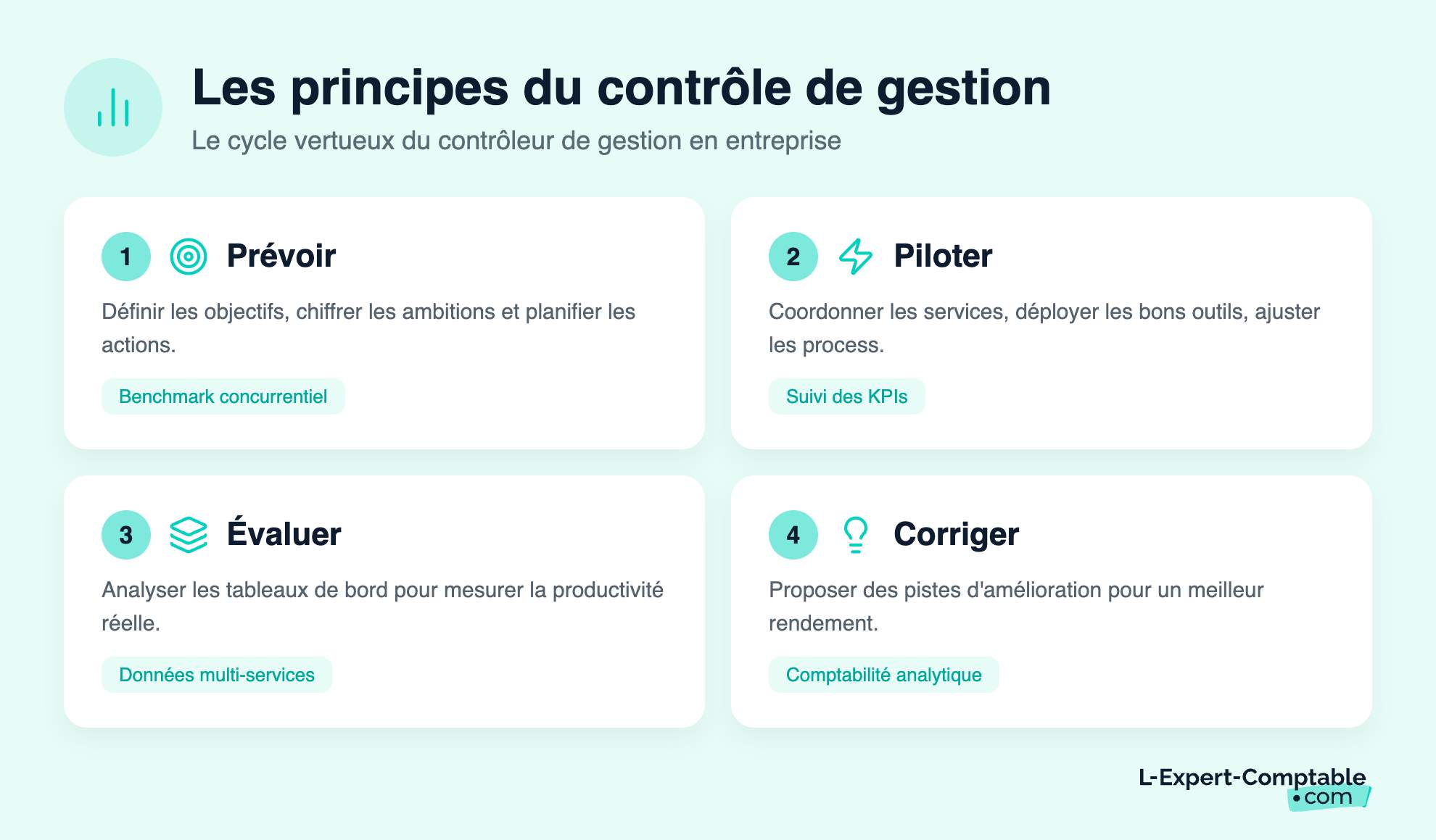 Les principes du contrôle de gestion
